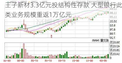 王子新材3.3亿元投结构性存款 大型银行此类业务规模重返1万亿元