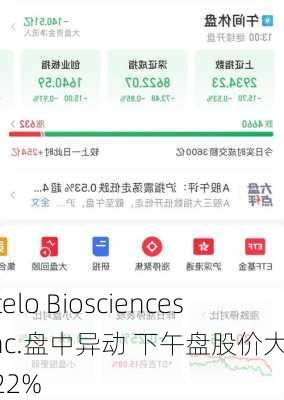 Artelo Biosciences, Inc.盘中异动 下午盘股价大跌5.22%