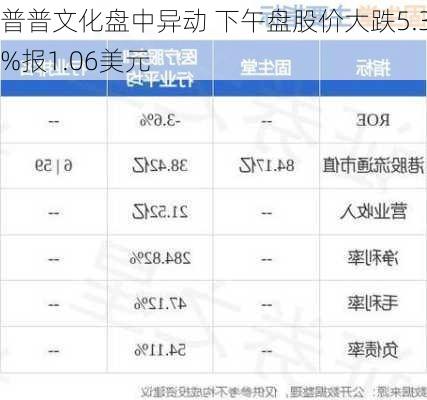 普普文化盘中异动 下午盘股价大跌5.36%报1.06美元