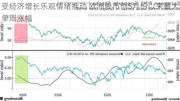 受经济增长乐观情绪推动 欧洲股市创5月份以来最大单周涨幅