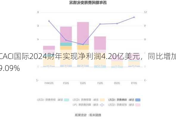 CACI国际2024财年实现净利润4.20亿美元，同比增加9.09%