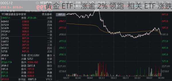 黄金 ETF：涨逾 2% 领跑  相关 ETF 涨跌