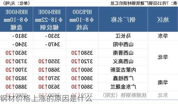 钢材价格上涨的原因是什么