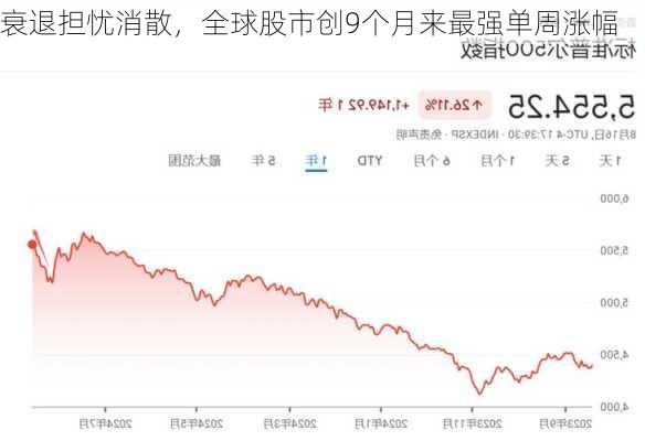 衰退担忧消散，全球股市创9个月来最强单周涨幅