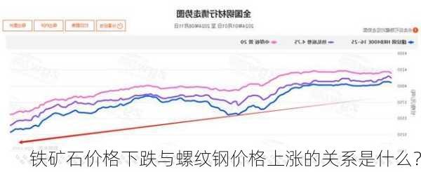 铁矿石价格下跌与螺纹钢价格上涨的关系是什么？