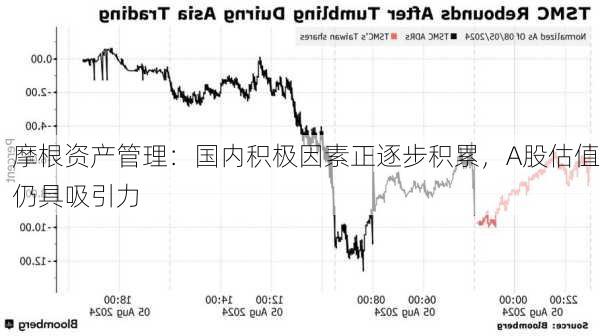 摩根资产管理：国内积极因素正逐步积累，A股估值仍具吸引力