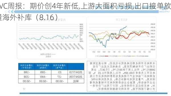 PVC周报：期价创4年新低,上游大面积亏损,出口接单放量海外补库（8.16）