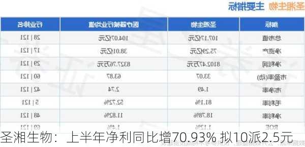 圣湘生物：上半年净利同比增70.93% 拟10派2.5元