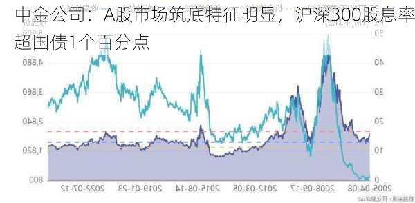 中金公司：A股市场筑底特征明显，沪深300股息率超国债1个百分点