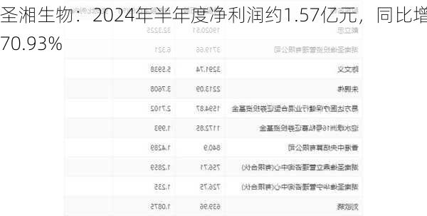 圣湘生物：2024年半年度净利润约1.57亿元，同比增加70.93%