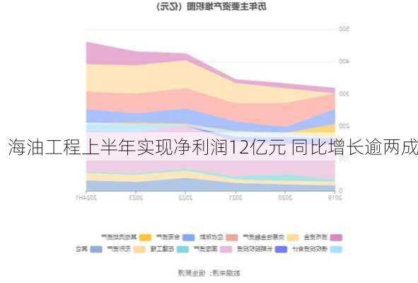 海油工程上半年实现净利润12亿元 同比增长逾两成