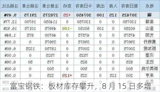 富宝钢铁：板材库存攀升，8 月 15 日多增