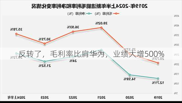 反转了，毛利率比肩华为，业绩大增500%