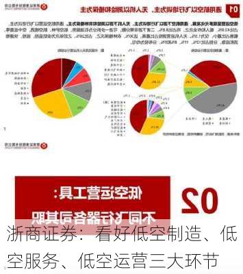 浙商证券：看好低空制造、低空服务、低空运营三大环节