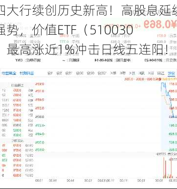 四大行续创历史新高！高股息延续强势，价值ETF（510030）最高涨近1%冲击日线五连阳！