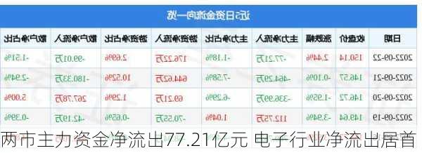 两市主力资金净流出77.21亿元 电子行业净流出居首