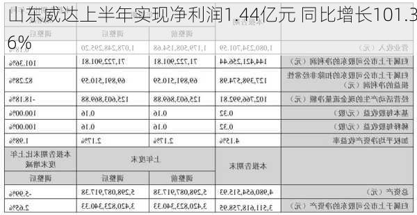 山东威达上半年实现净利润1.44亿元 同比增长101.36%