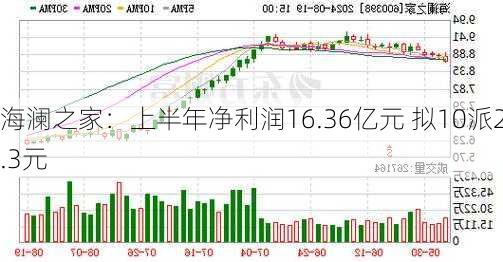 海澜之家：上半年净利润16.36亿元 拟10派2.3元