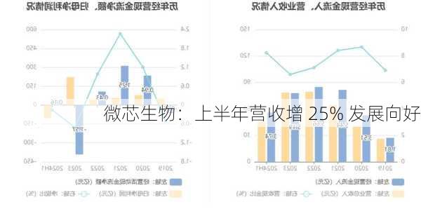 微芯生物：上半年营收增 25% 发展向好