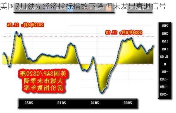 美国7月领先经济指标指数下降 但未发出衰退信号