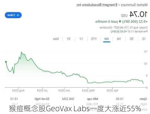 猴痘概念股GeoVax Labs一度大涨近55%