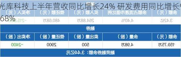 光库科技上半年营收同比增长24% 研发费用同比增长9.68%