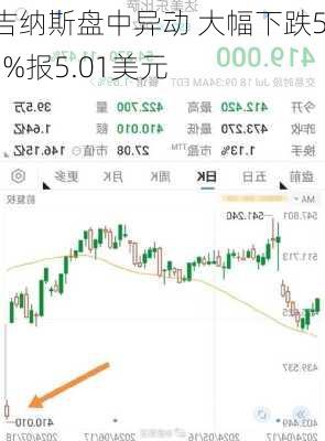 艾吉纳斯盘中异动 大幅下跌5.11%报5.01美元