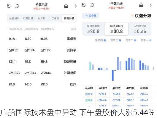 广船国际技术盘中异动 下午盘股价大涨5.44%