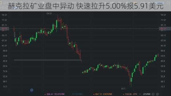 赫克拉矿业盘中异动 快速拉升5.00%报5.91美元