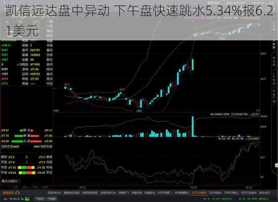 凯信远达盘中异动 下午盘快速跳水5.34%报6.21美元