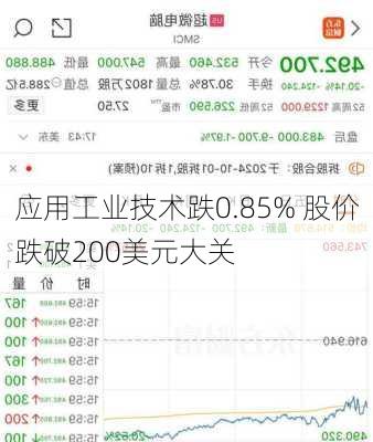 应用工业技术跌0.85% 股价跌破200美元大关