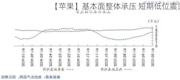 【苹果】基本面整体承压 短期低位震荡