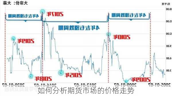 如何分析期货市场的价格走势