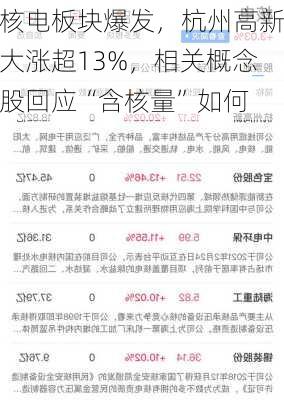 核电板块爆发，杭州高新大涨超13%，相关概念股回应“含核量”如何