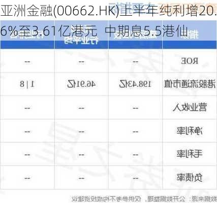 亚洲金融(00662.HK)上半年纯利增20.6%至3.61亿港元  中期息5.5港仙