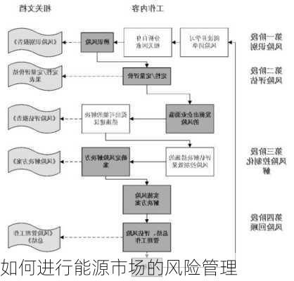 如何进行能源市场的风险管理