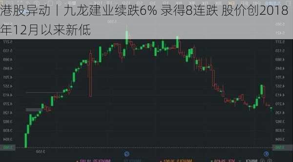 港股异动丨九龙建业续跌6% 录得8连跌 股价创2018年12月以来新低