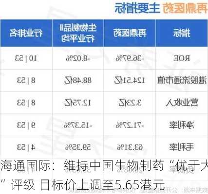 海通国际：维持中国生物制药“优于大市”评级 目标价上调至5.65港元