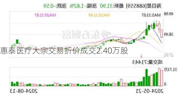 惠泰医疗大宗交易折价成交2.40万股