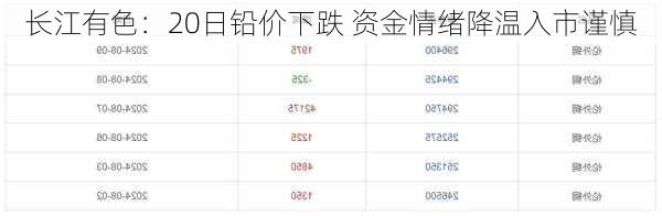 长江有色：20日铅价下跌 资金情绪降温入市谨慎