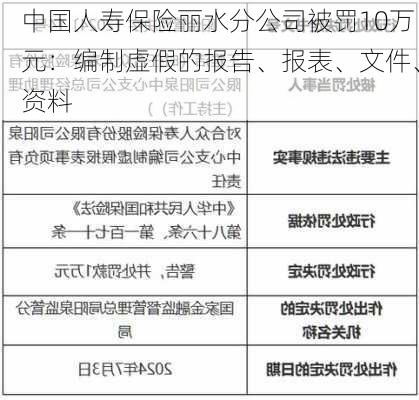 中国人寿保险丽水分公司被罚10万元：编制虚假的报告、报表、文件、资料