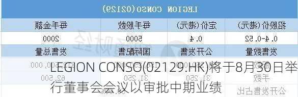 LEGION CONSO(02129.HK)将于8月30日举行董事会会议以审批中期业绩