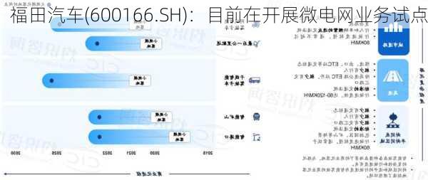 福田汽车(600166.SH)：目前在开展微电网业务试点