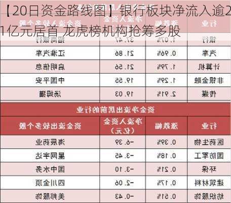 【20日资金路线图】银行板块净流入逾21亿元居首 龙虎榜机构抢筹多股