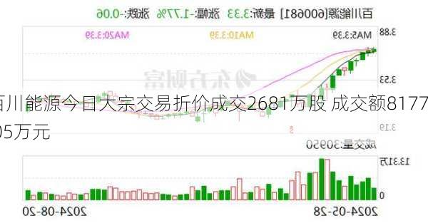 百川能源今日大宗交易折价成交2681万股 成交额8177.05万元