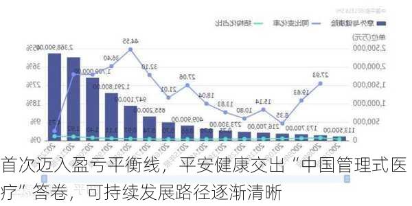 首次迈入盈亏平衡线，平安健康交出“中国管理式医疗”答卷，可持续发展路径逐渐清晰