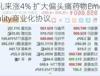 礼来涨4% 扩大偏头痛药物Emgality商业化协议