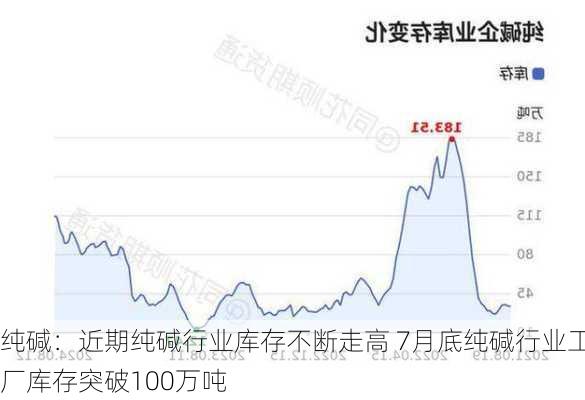 纯碱：近期纯碱行业库存不断走高 7月底纯碱行业工厂库存突破100万吨