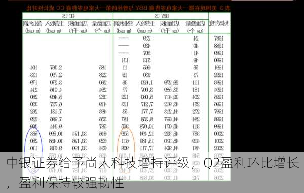 中银证券给予尚太科技增持评级，Q2盈利环比增长，盈利保持较强韧性