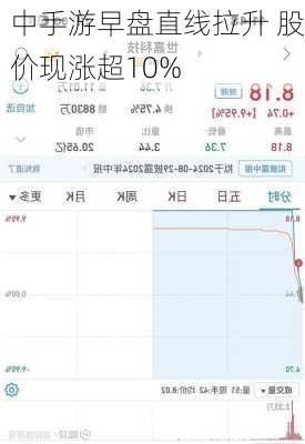 中手游早盘直线拉升 股价现涨超10%